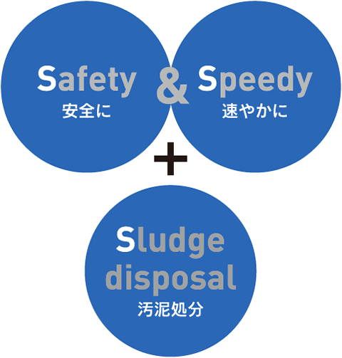Safety（安全に）& Speedy（速やかに）＋ Sludge disposal（汚泥処分）